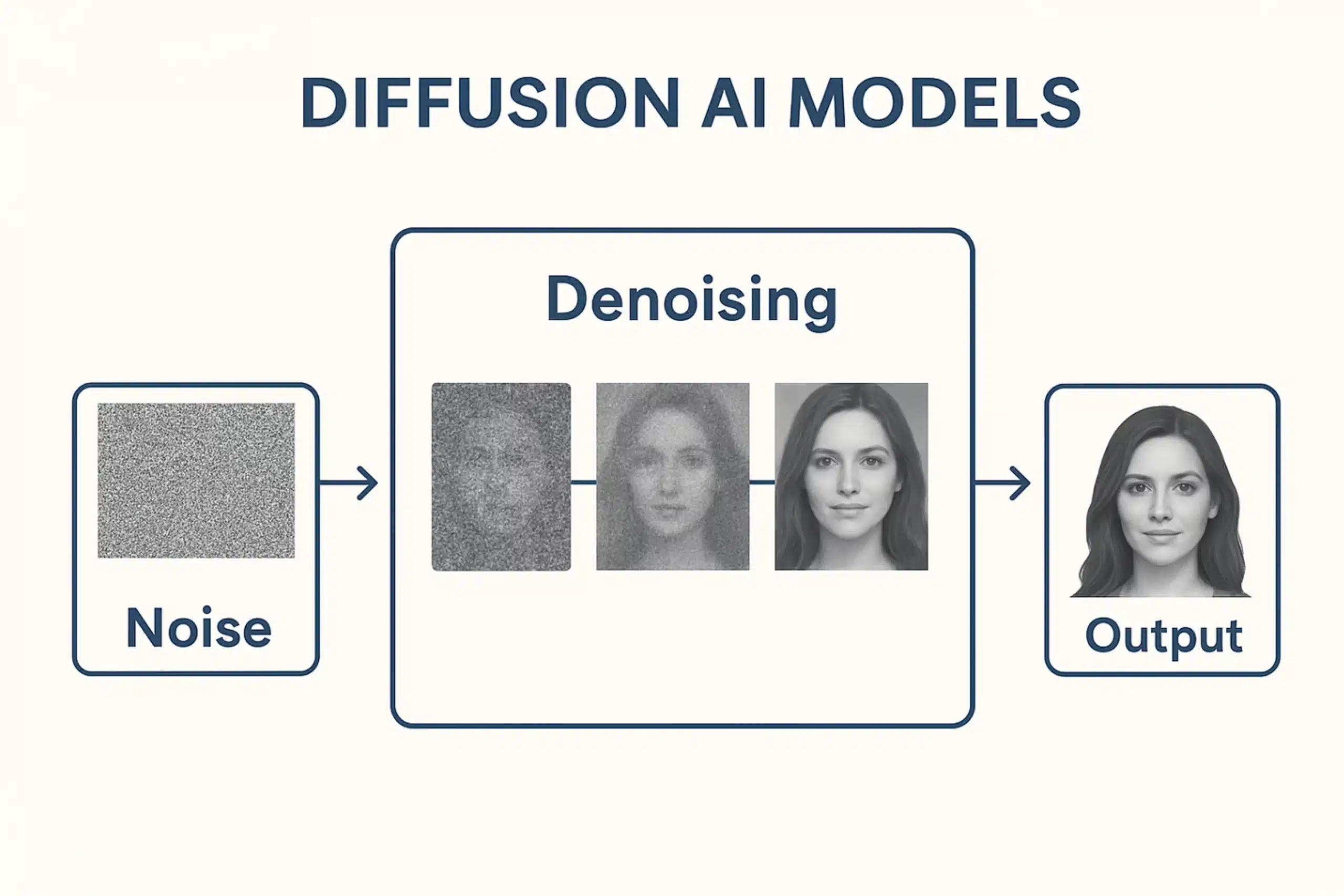 Diffusion Models